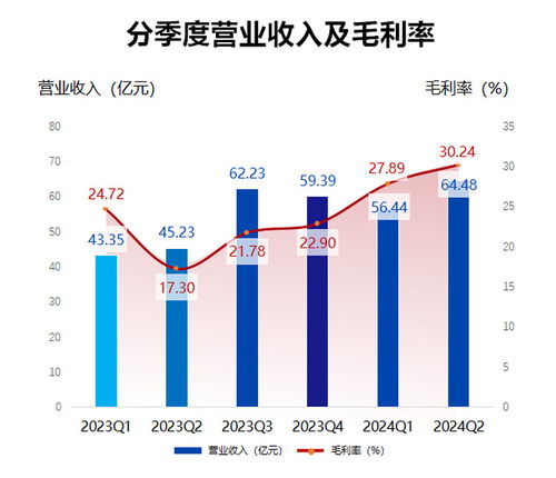 韋爾股份2024半年報 營收達(dá)120.7億元，車載顯示驅(qū)動與信息安全軟件雙輪驅(qū)動