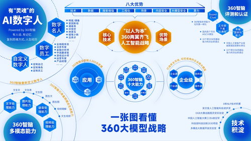 三六零發布企業級大模型戰略，周鴻祎 AI發展要服務產業數字化